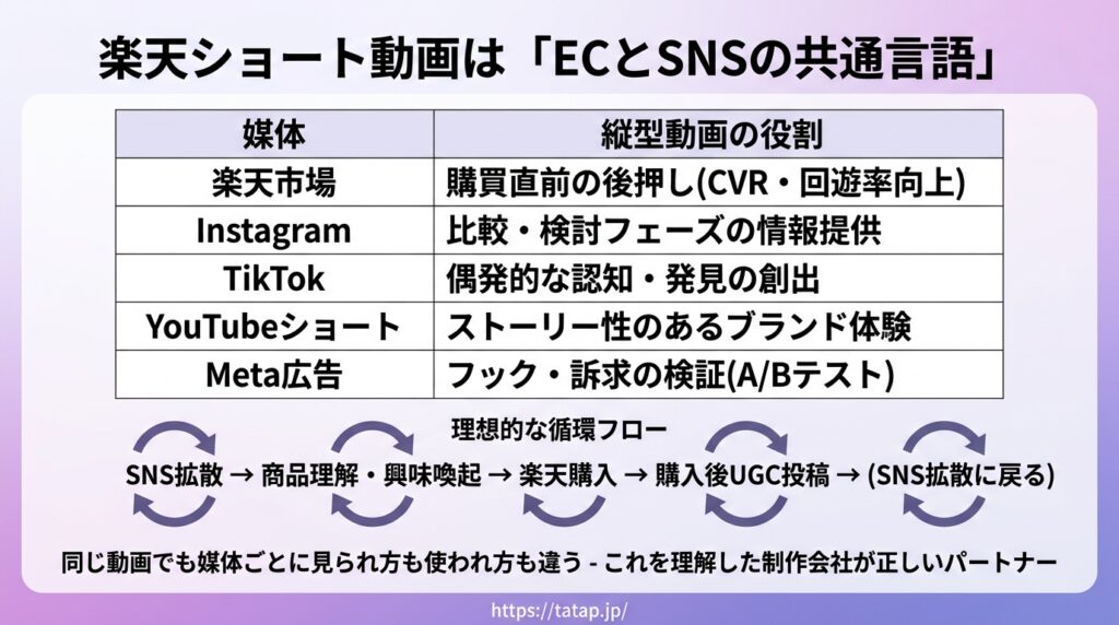 ECとSNSの共通言語としての縦型動画