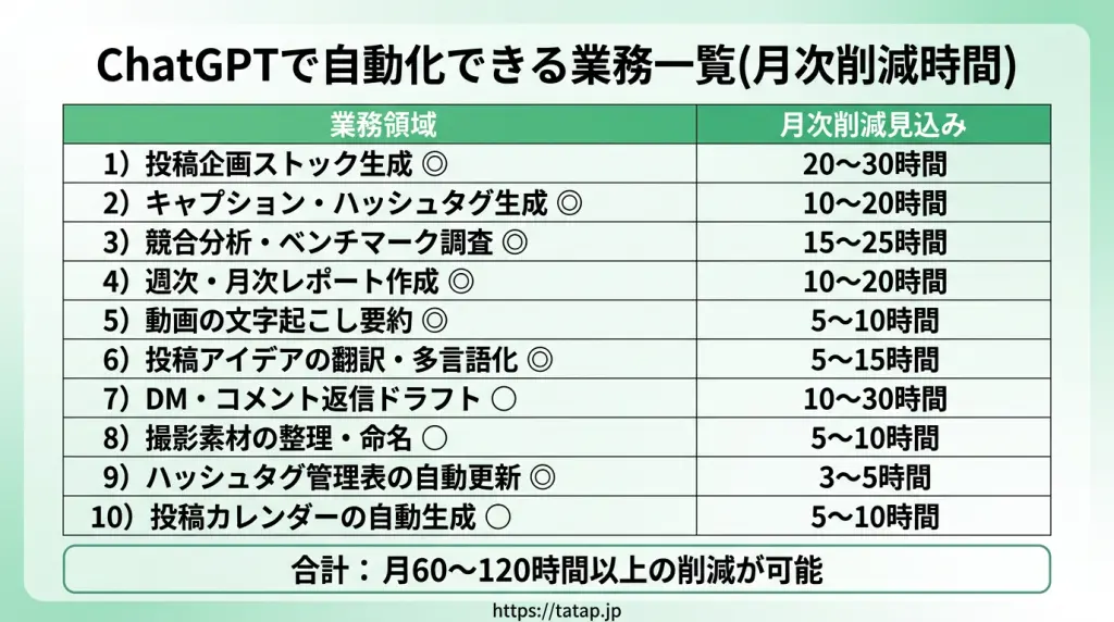 ChatGPTでSNS運用を劇的に効率化する完全ガイド｜業務別プロンプト10選