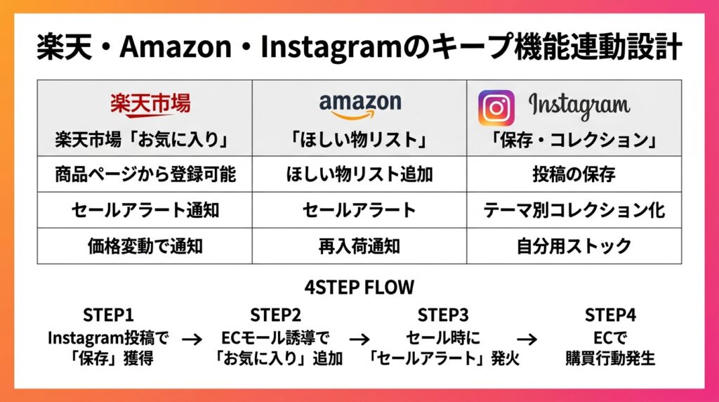 楽天・Amazon・Instagramのキープ機能を連動させる三位一体設計