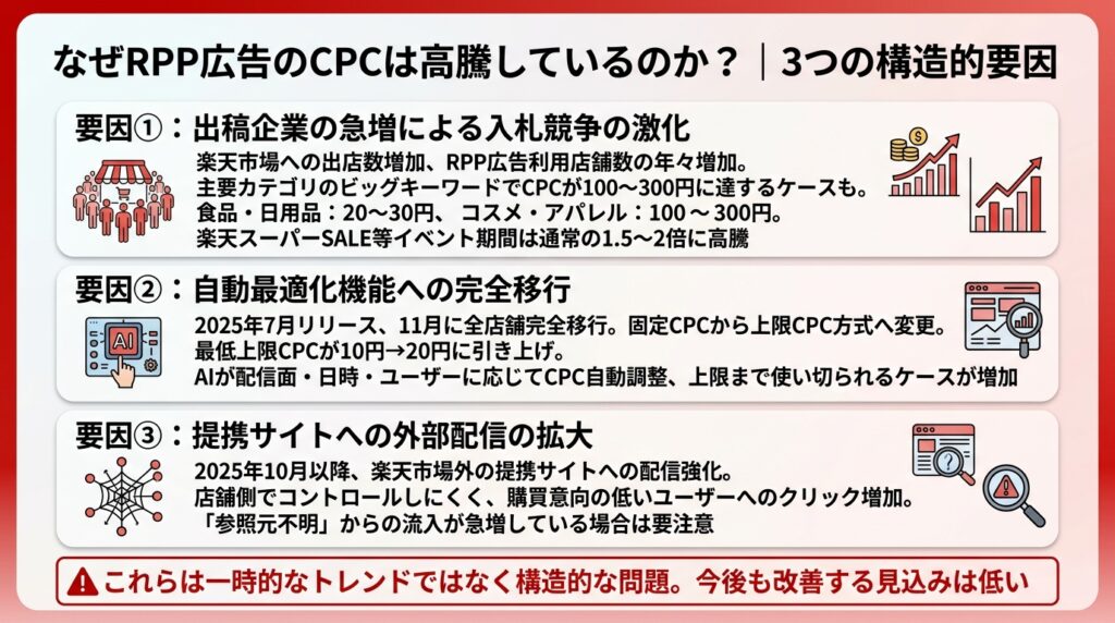 楽天RPP広告のCPCが高騰する3つの構造的要因