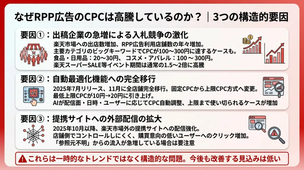 楽天RPP広告のCPC高騰を乗り越える｜2026年最新の費用削減＆売上最大化戦略