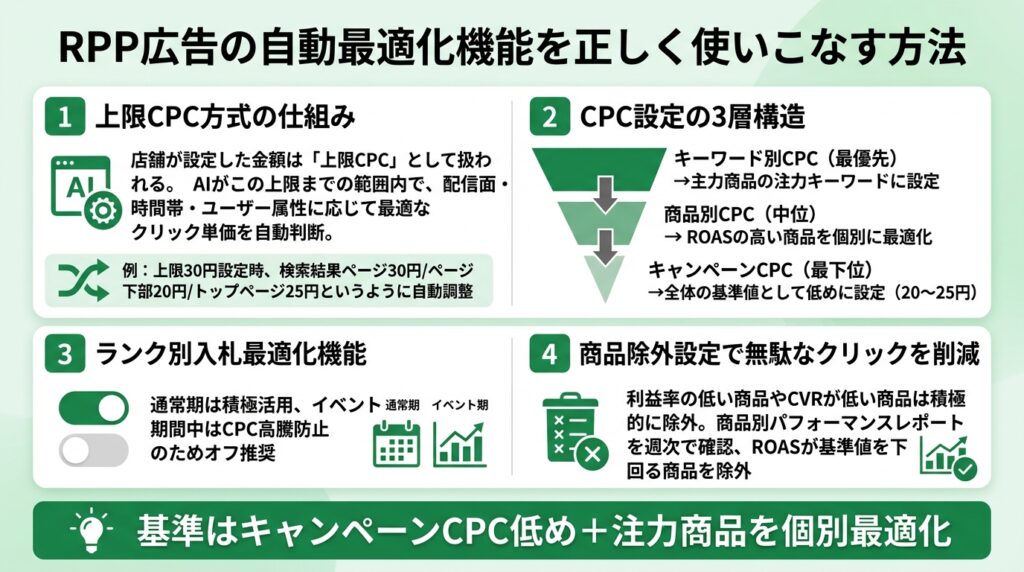楽天RPP広告の自動最適化機能の使いこなし方