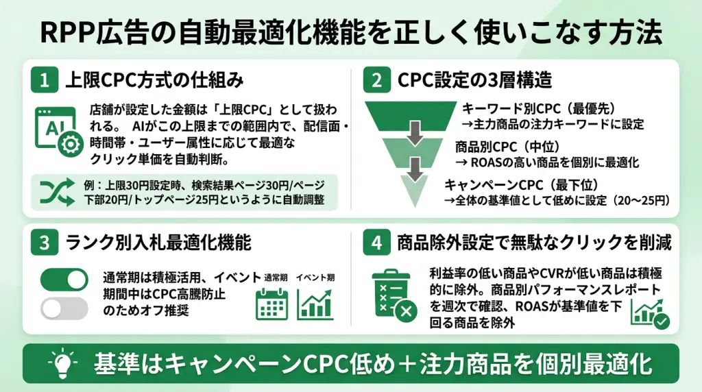 楽天RPP広告のCPC高騰を乗り越える｜2026年最新の費用削減＆売上最大化戦略