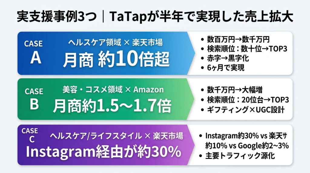 TaTapが半年で実現した売上拡大の実支援事例3つ