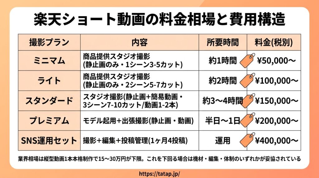 楽天ショート動画の料金相場