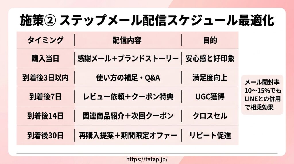 楽天市場 ステップメール 最適なタイミングと配信内容の設計表