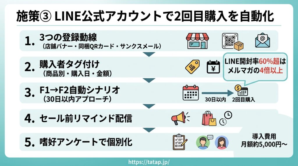 楽天市場 LINE CRM連携 リピート自動化シナリオの構築方法