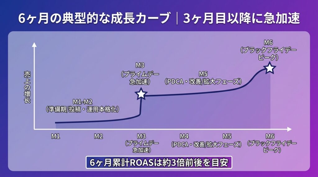 ECモール×SNSの6ヶ月成長カーブ|3ヶ月目以降に急加速