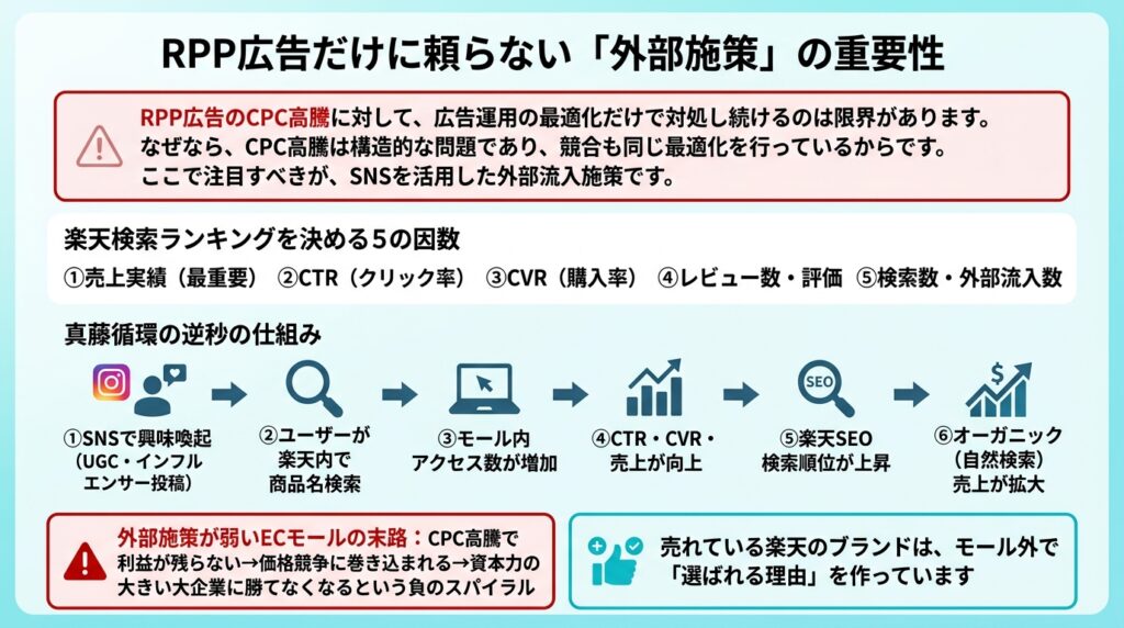 RPP広告だけに頼らない外部施策の重要性