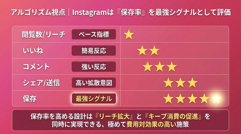 Instagramは保存率を最強シグナルとして評価するアルゴリズム
