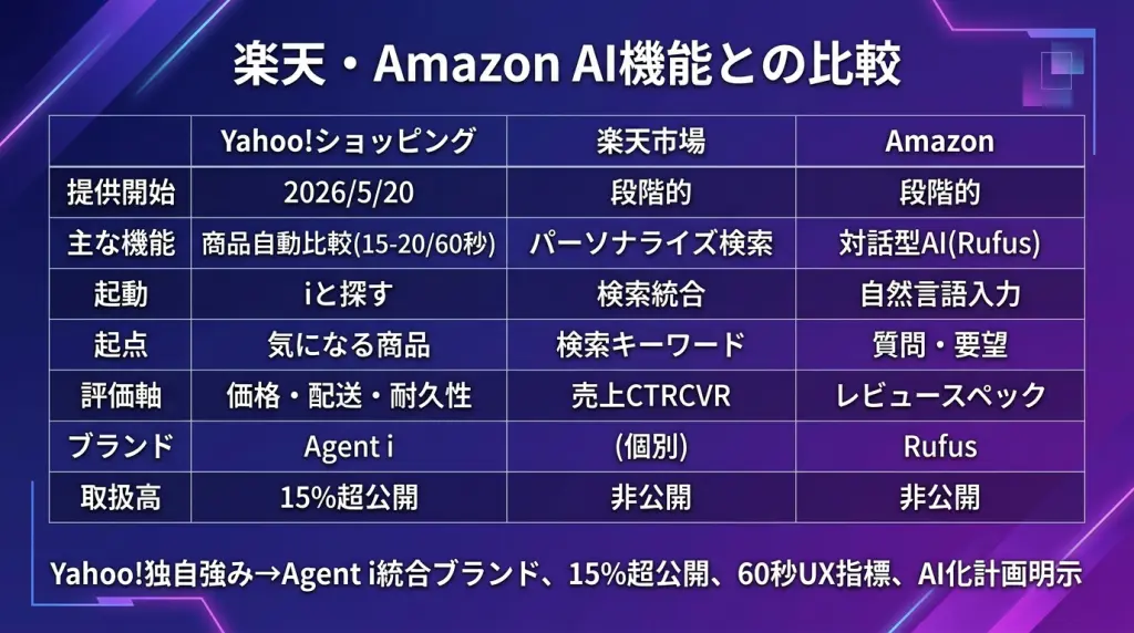 Yahooショッピング『AIおまかせ比較』完全ガイド｜最短60秒で15〜20