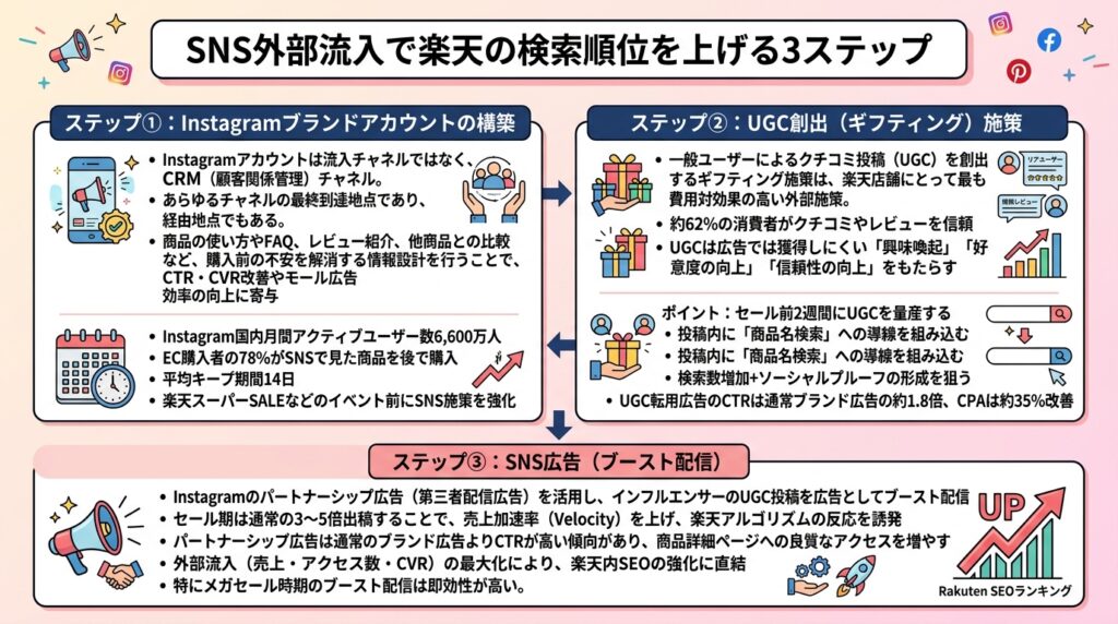 SNS外部流入で楽天の検索順位を上げる3ステップ
