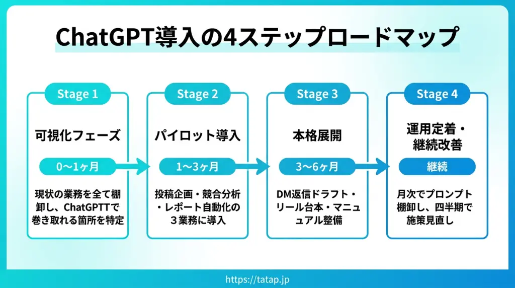 ChatGPTでSNS運用を劇的に効率化する完全ガイド｜業務別プロンプト10選