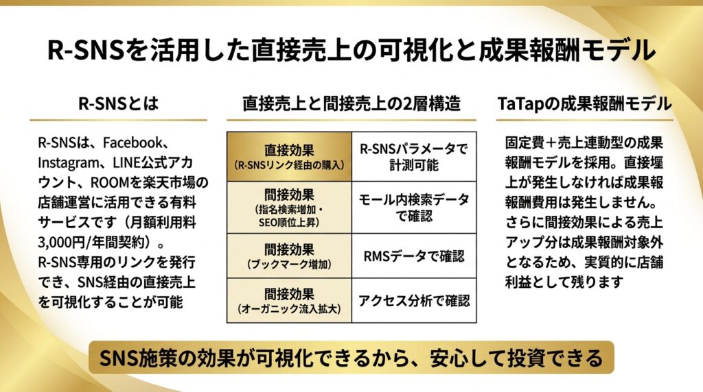 R-SNSを活用した直接売上の可視化