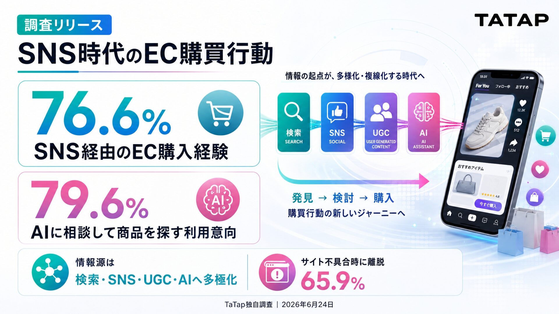 SNS経由のEC購入76.6%・AI活用意向79.6%、購買の入口は多極化｜TaTap調査