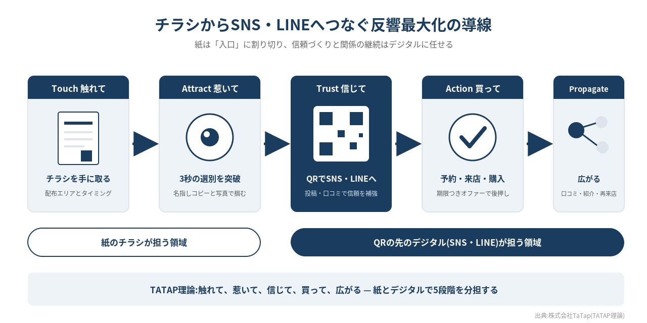 チラシからQRコードでSNS・LINEへつなぐ反響最大化の導線図。TATAP理論の5段階(触れて・惹いて・信じて・買って・広がる)を紙とデジタルで分担する