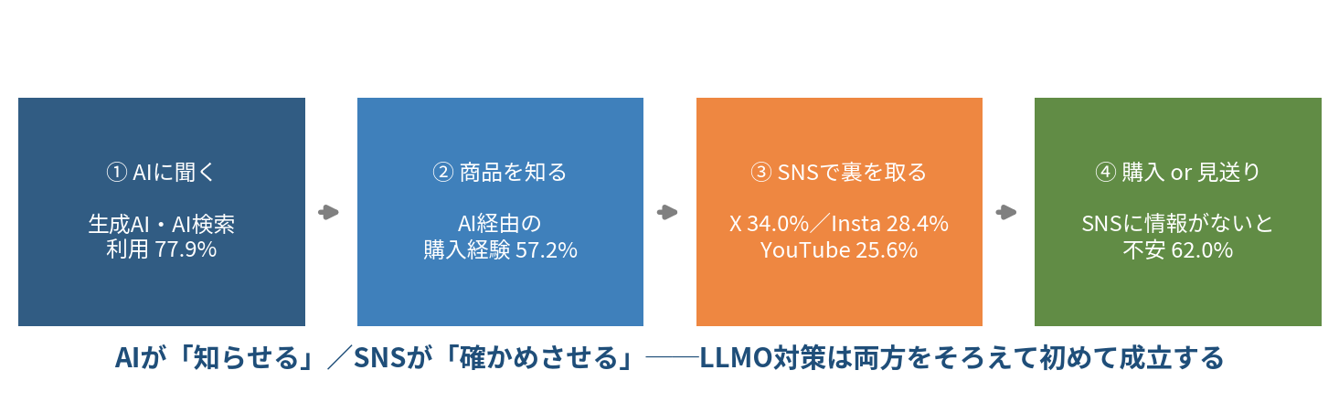 AI検索時代の購買導線の概念図。AIで認知しSNSで確認して購買に至る流れ