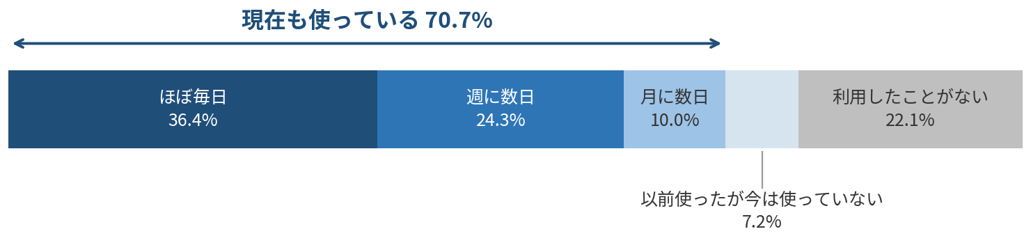 生成AI・AI検索の利用頻度のグラフ。ほぼ毎日36.4%