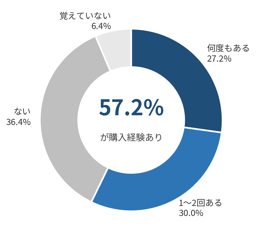 AIの回答がきっかけの購入経験。合計57.2%が購入経験あり
