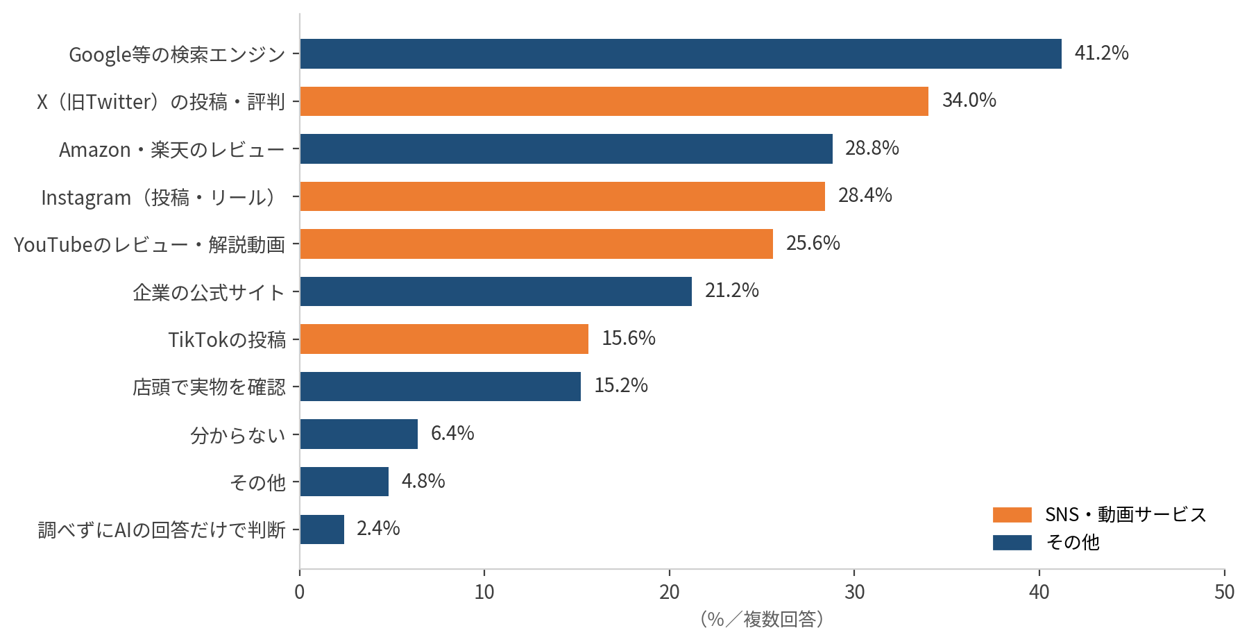 AIで知った商品を購入前に調べる場所。Google41.2%、X34.0%、Instagram28.4%