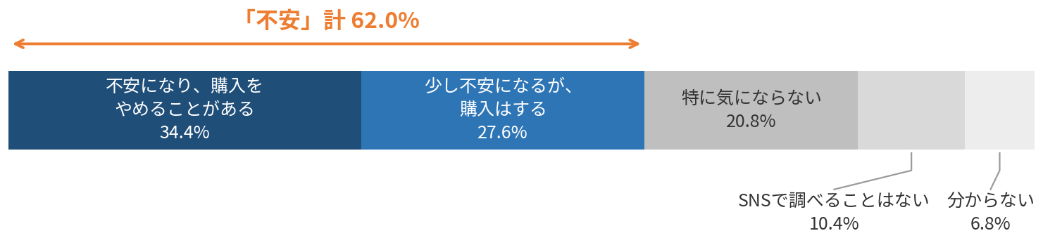 AIですすめられた商品にSNSの口コミがなかった場合の反応。62.0%が不安