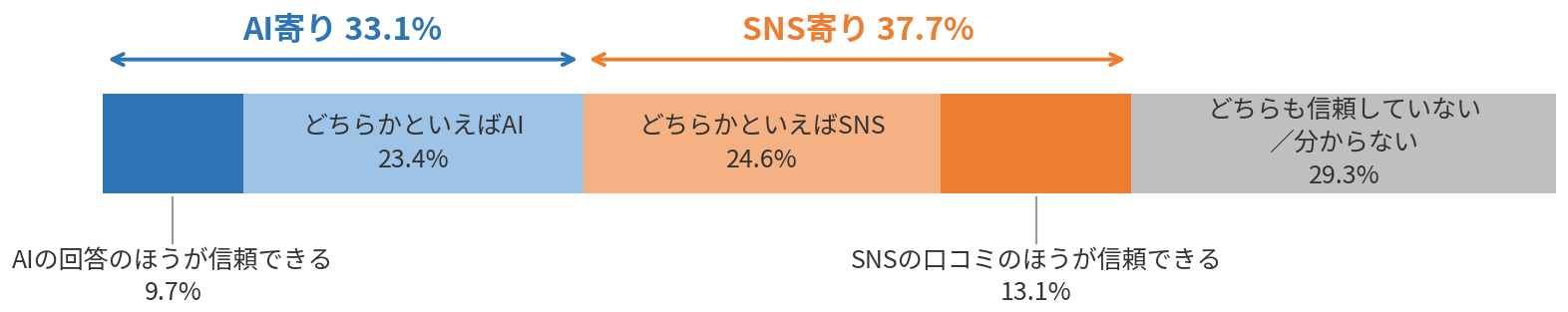 情報源としての信頼度。AI寄り33.1%、SNS寄り37.7%