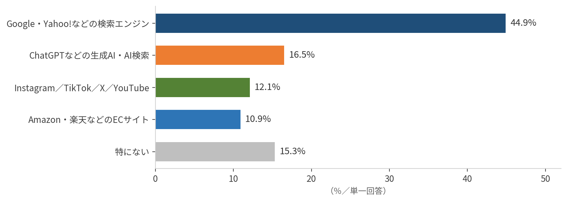 商品・サービスを調べるとき最初に使うサービス。検索エンジン44.9%、生成AI16.5%