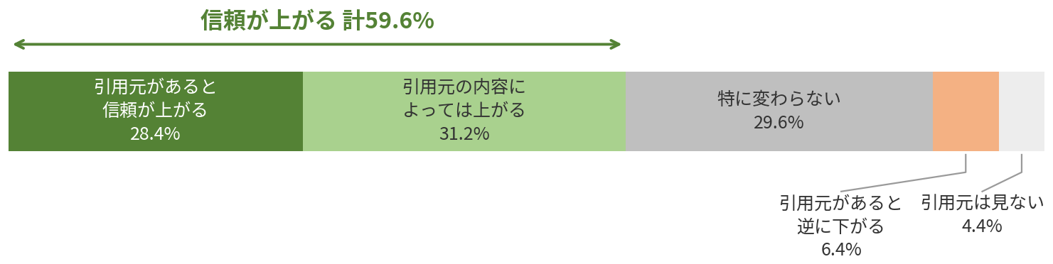 AIの回答に引用元が表示された場合の信頼変化。59.6%が信頼向上