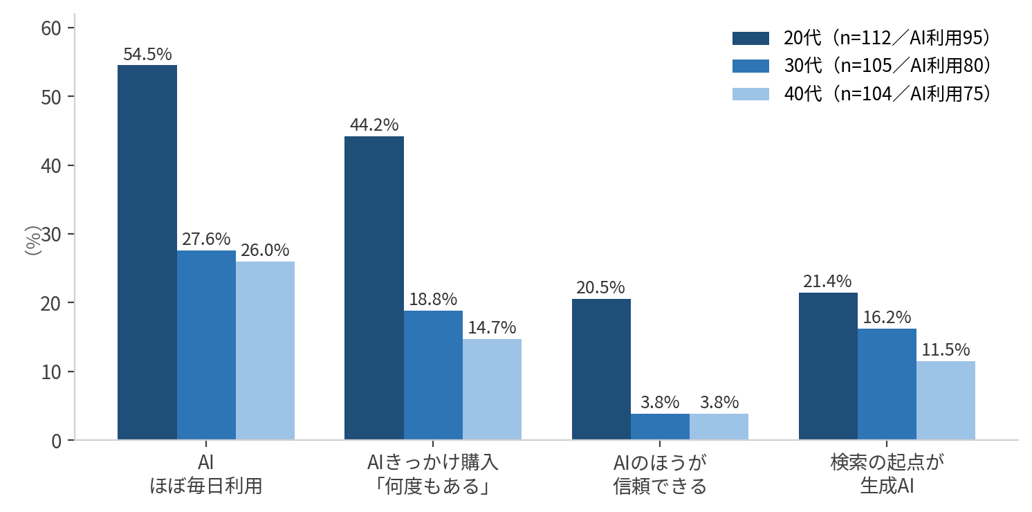 AI関連指標の年代別比較。20代・30代・40代
