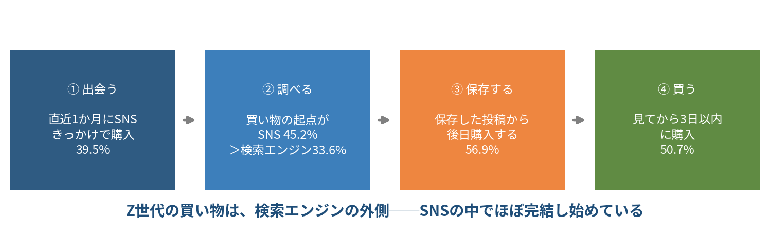 Z世代のSNS購買導線の概念図