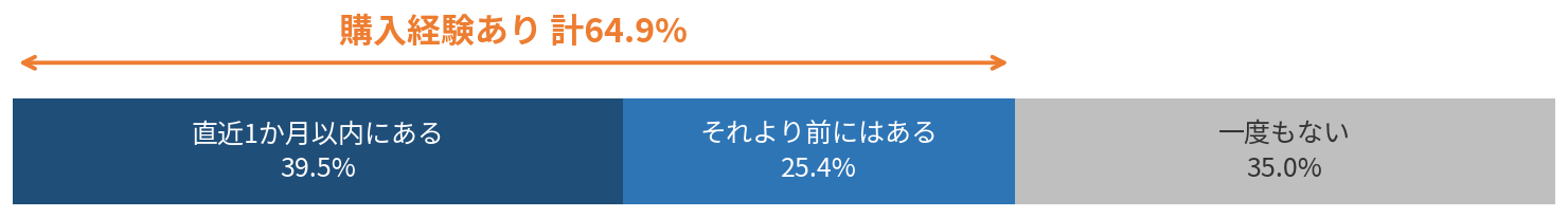 SNSきっかけの購入経験。64.9%が購入経験あり