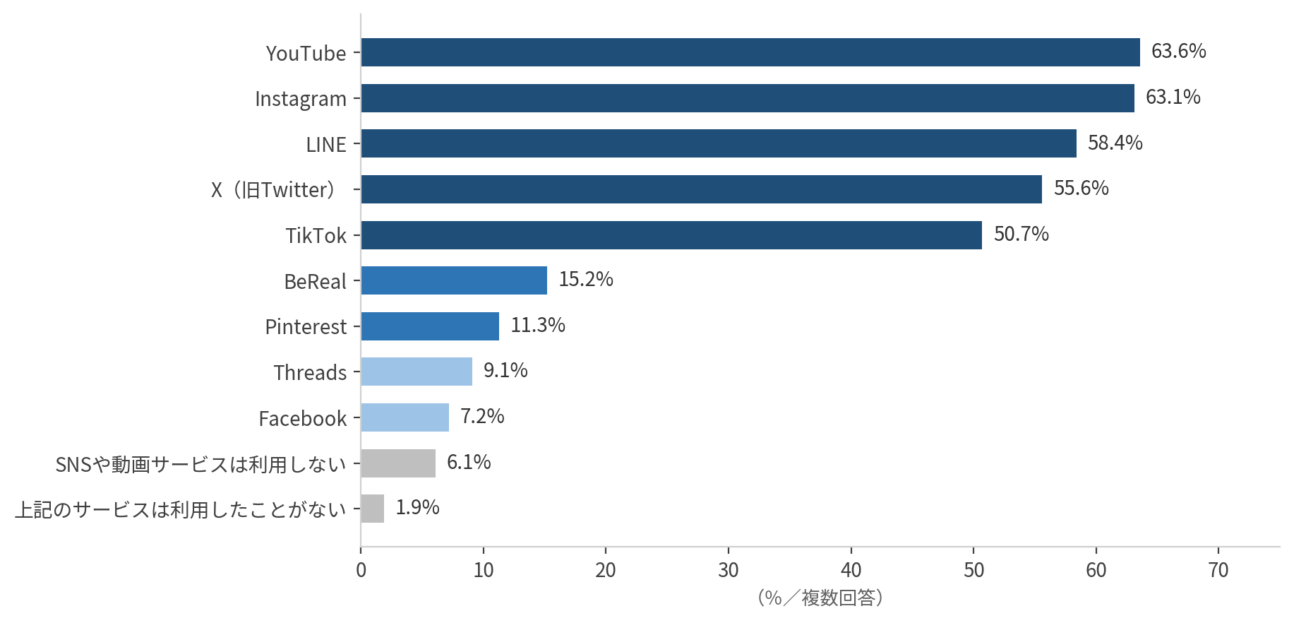 直近1か月に利用したSNS・動画サービス。上位5媒体が過半数