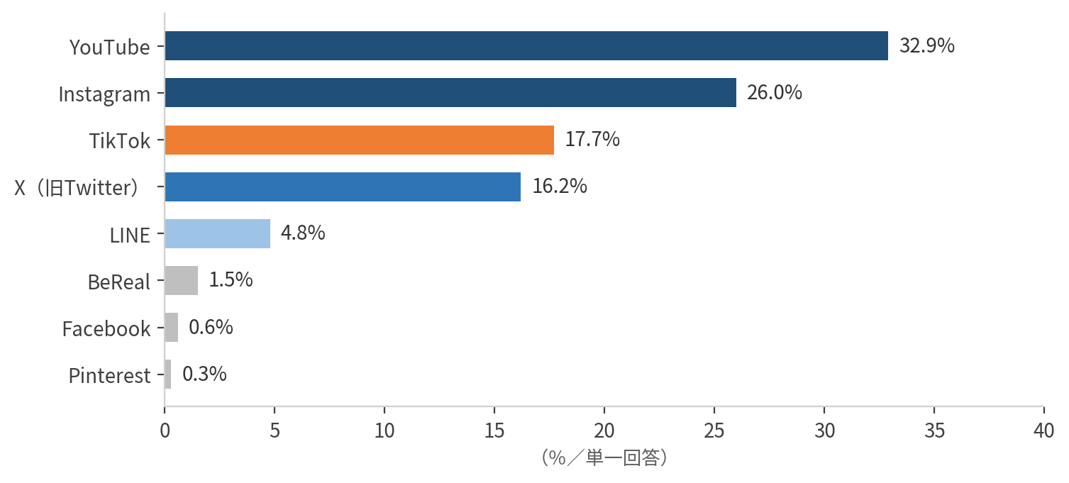 最も利用時間が長いSNS。YouTube32.9%、Instagram26.0%