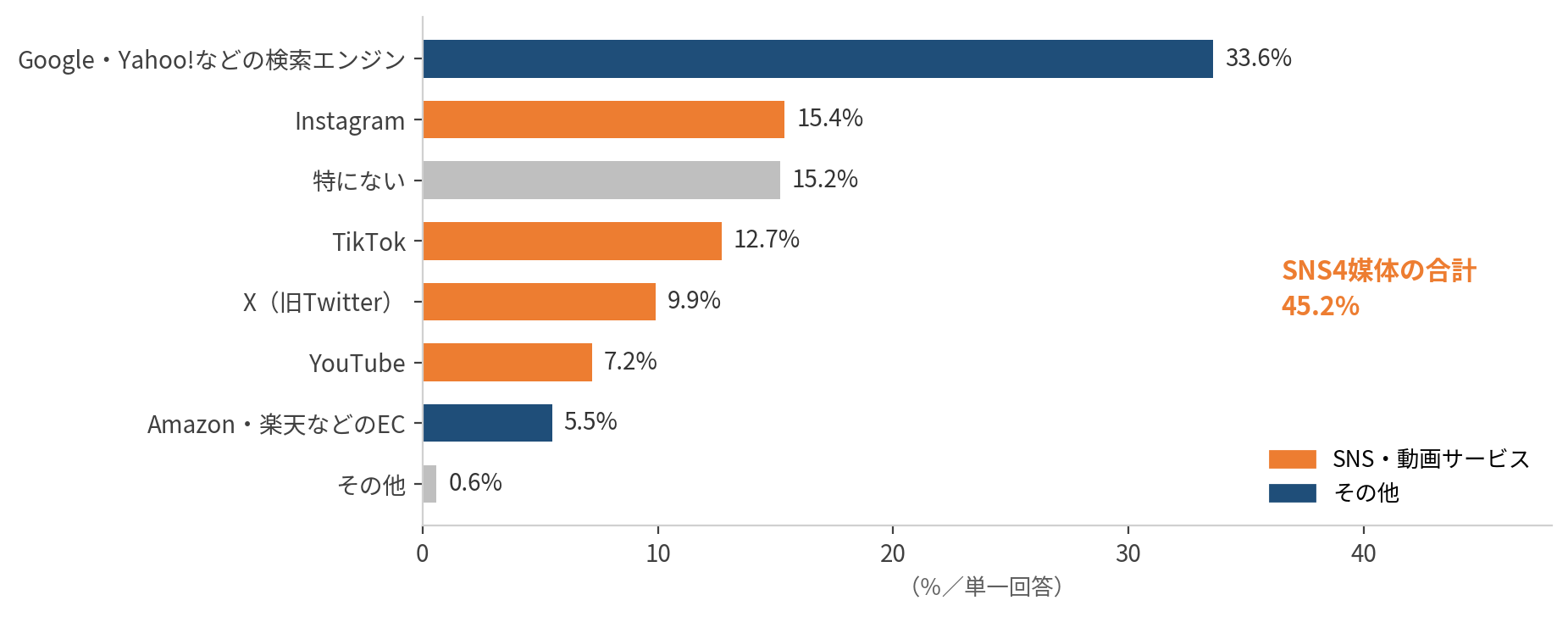 商品を調べるとき最初に使うサービス。SNS4媒体合計45.2%が検索エンジン33.6%を上回る