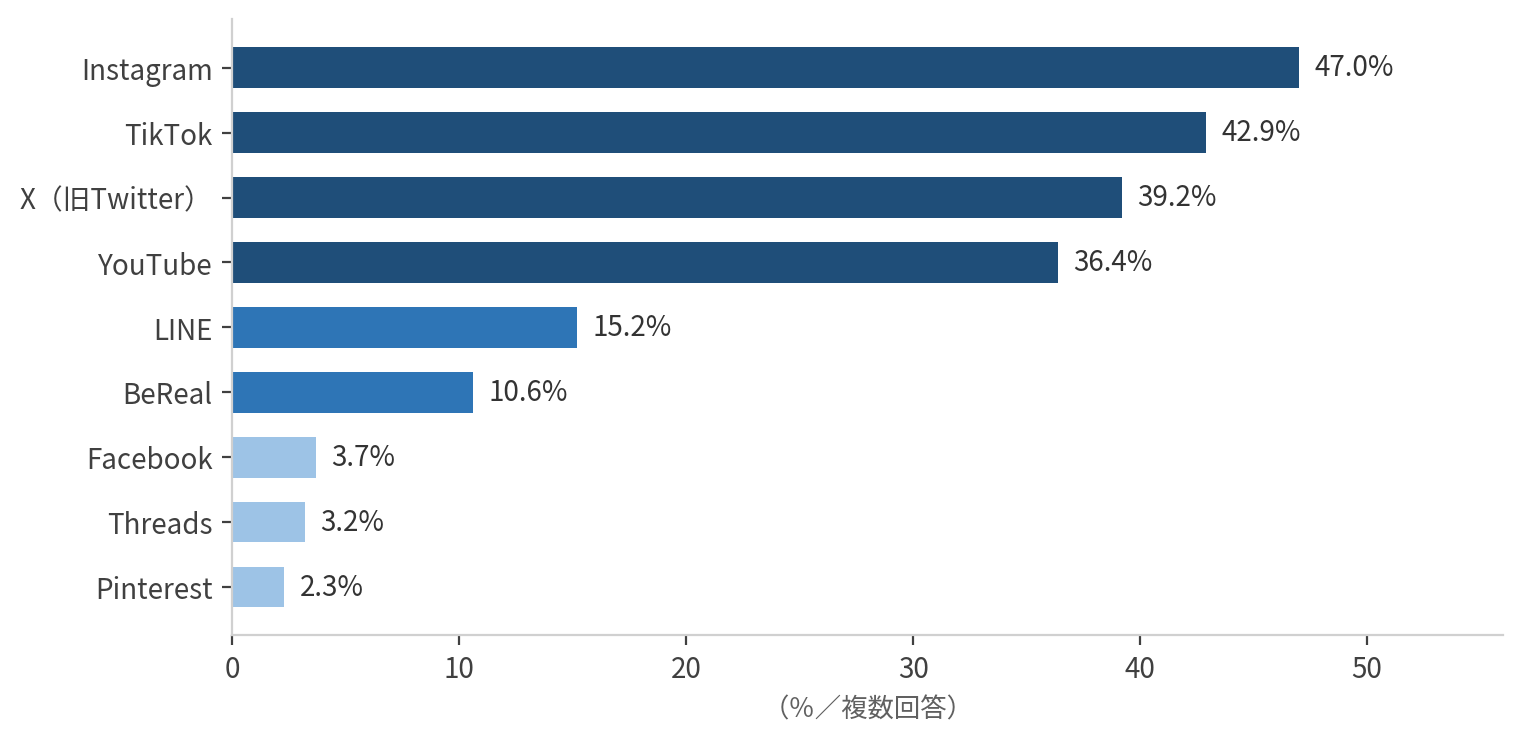 購入のきっかけになったSNS。Instagram47.0%、TikTok42.9%