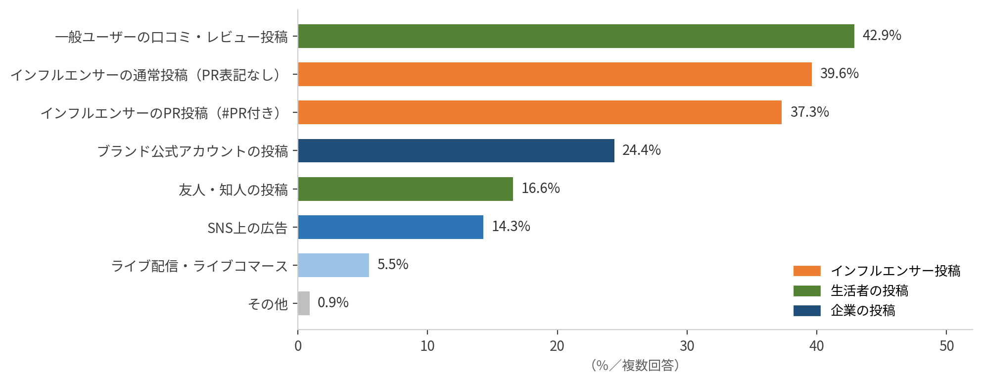 購入のきっかけになった投稿の種類。一般ユーザーの口コミ42.9%が最多
