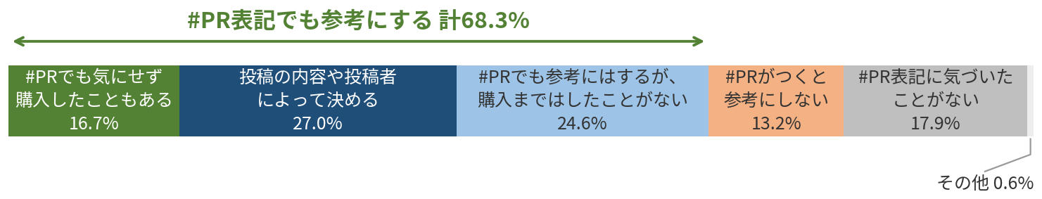 #PR表記のあるSNS投稿への態度。参考にしないは13.2%のみ