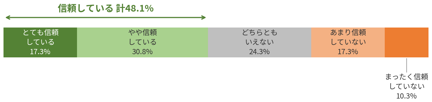 インフルエンサーの商品紹介投稿への信頼度。信頼計48.1%
