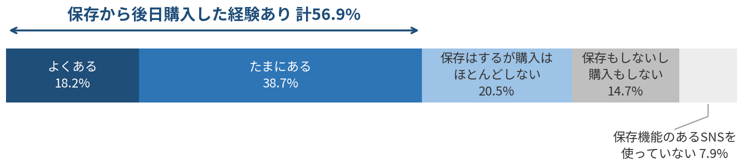 保存・いいねした商品の後日購入経験。56.9%が購入経験あり