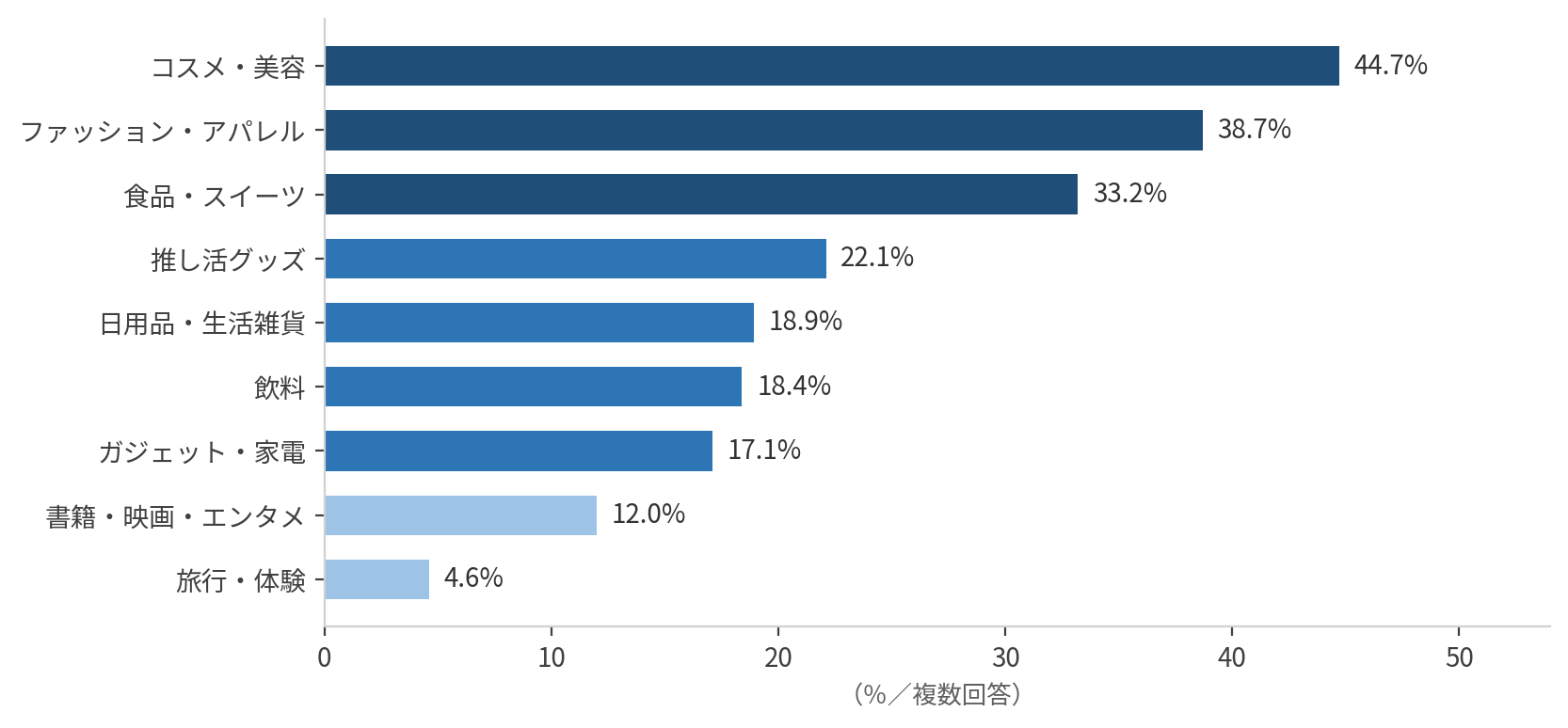 SNSきっかけで購入したカテゴリ。コスメ・美容44.7%が最多