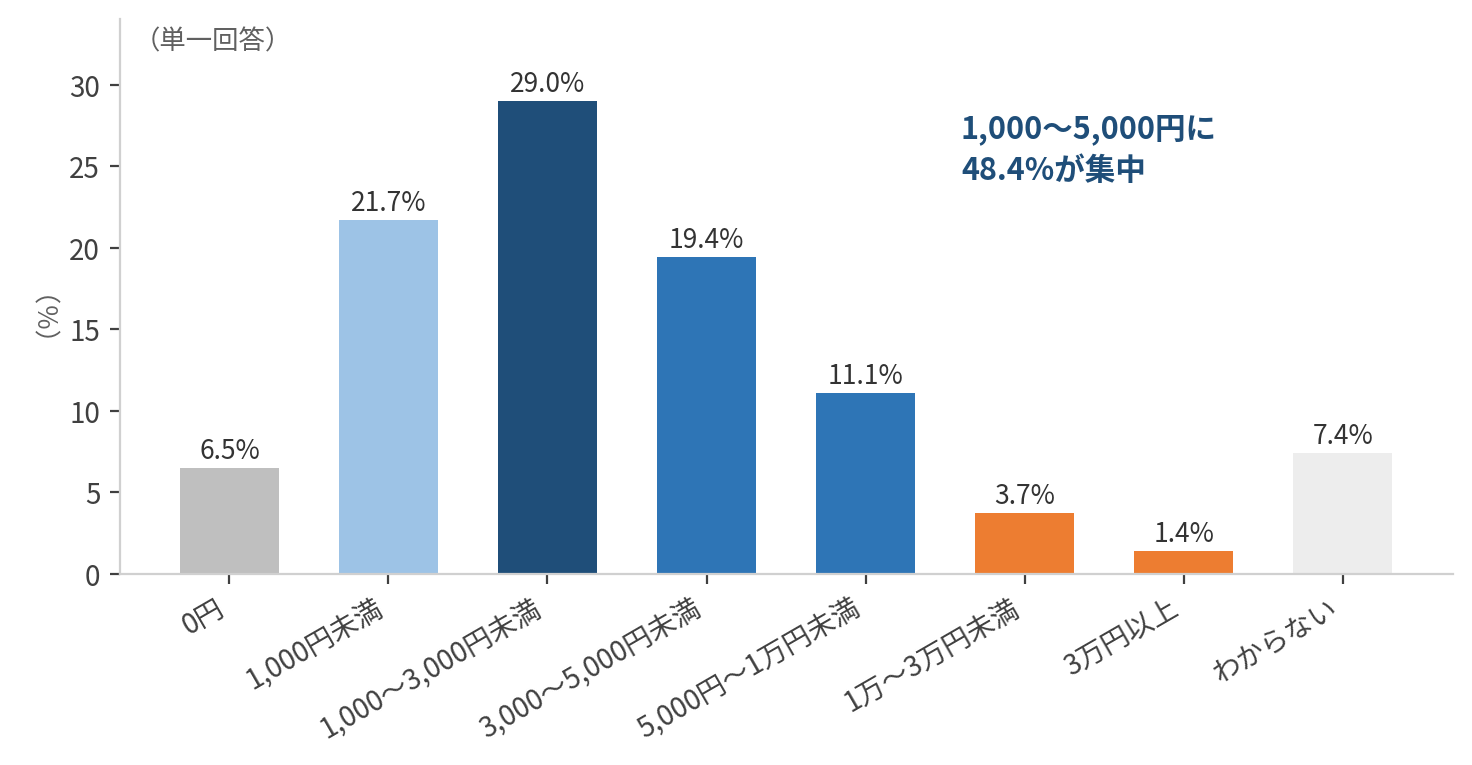 SNSきっかけの買い物の月間支出。1,000円以上5,000円未満が48.4%