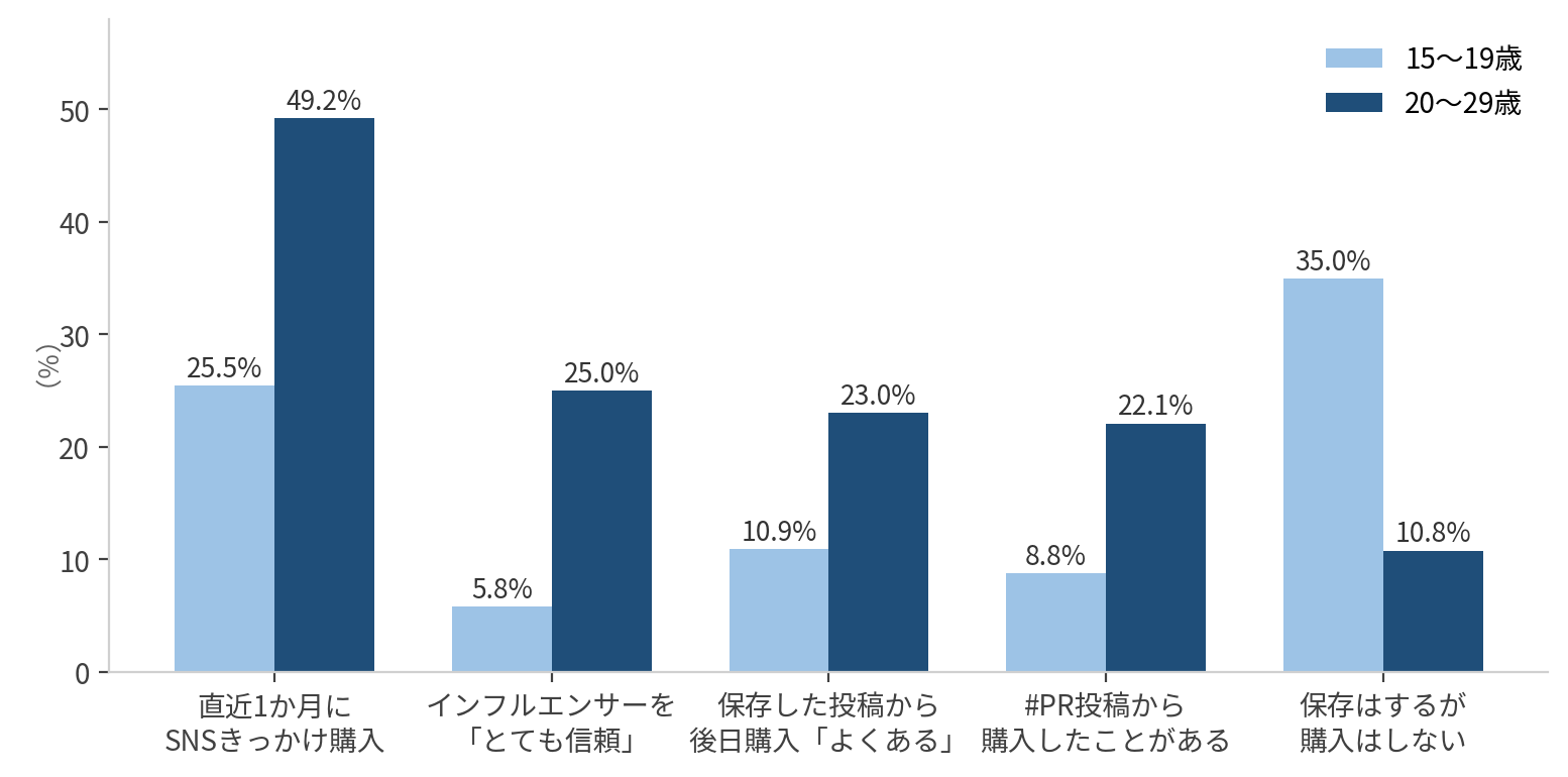 主要指標の年代内比較。15〜19歳と20〜29歳