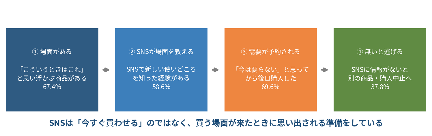 買う場面とSNSの関係の概念図