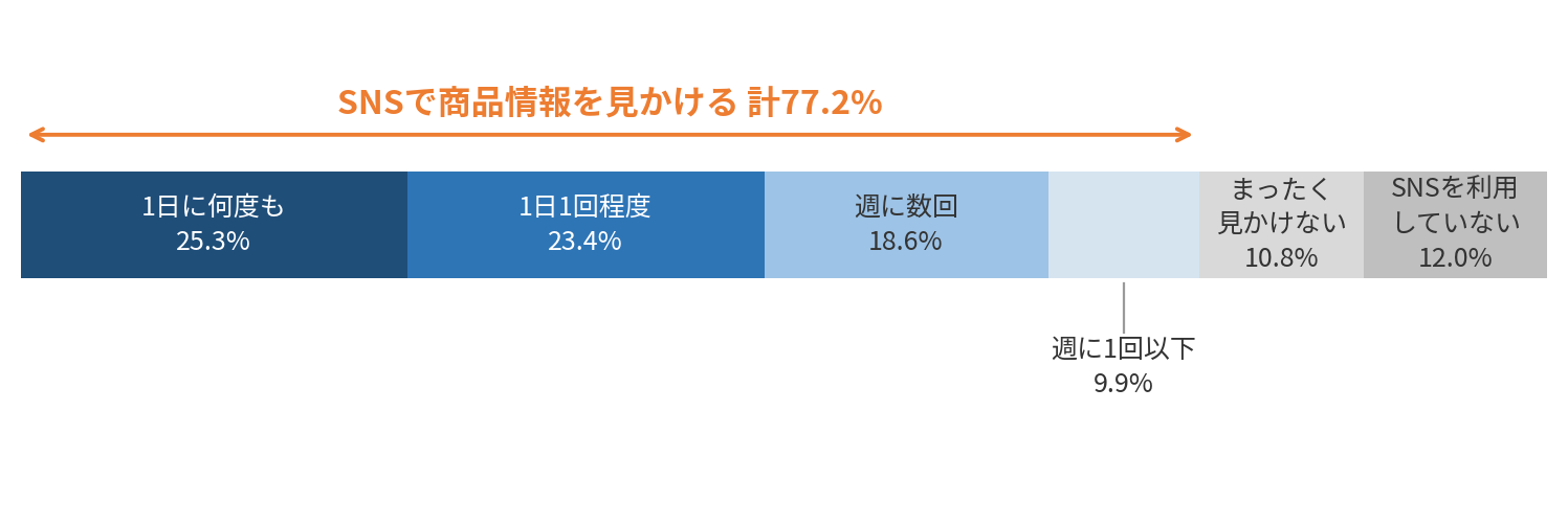 SNS・動画で商品情報を見かける頻度。48.7%が1日1回以上