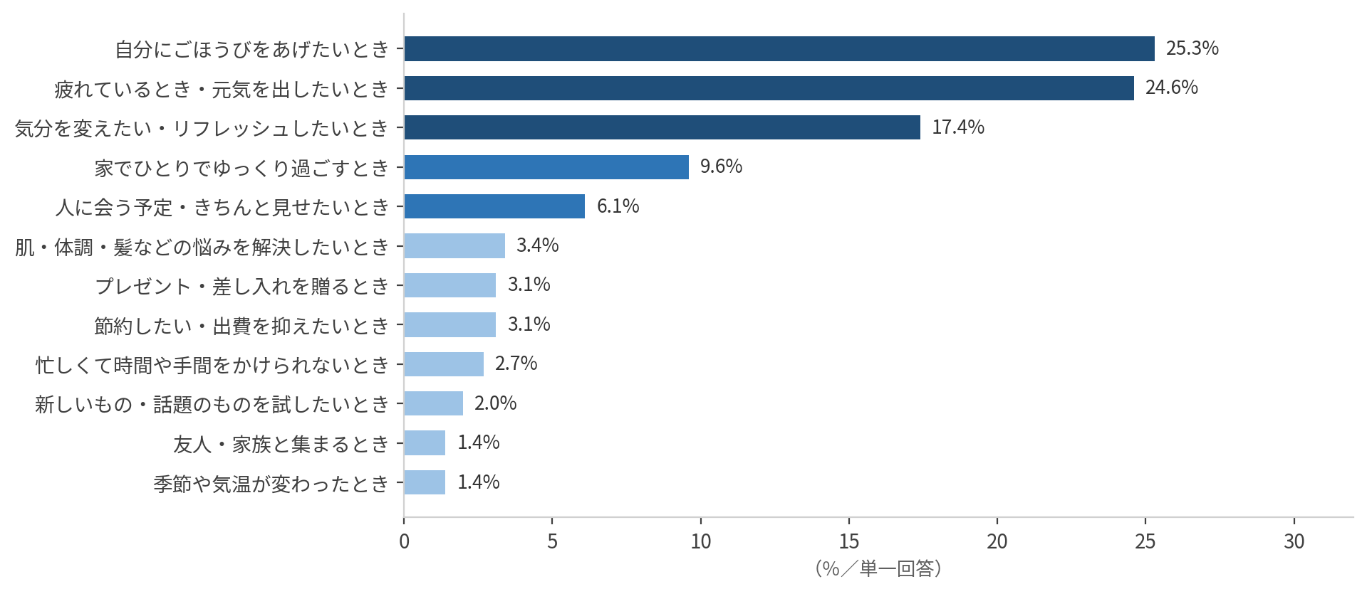 直近で実際にあった場面。ごほうび25.3%、疲れ24.6%