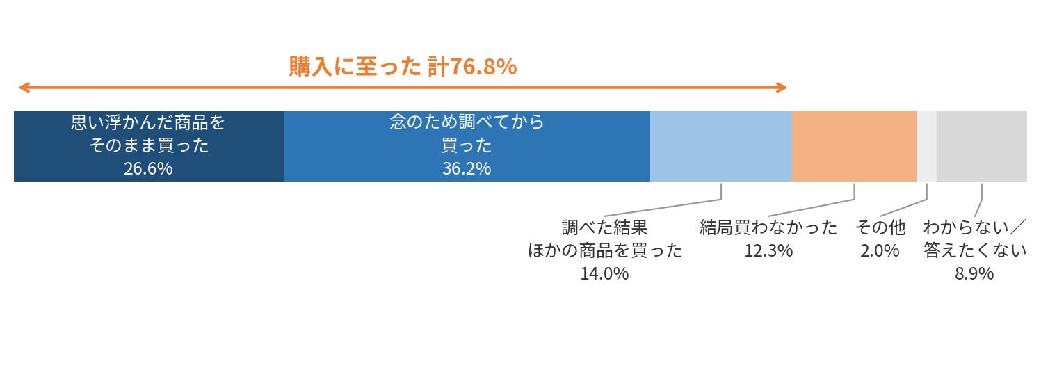 その場面で実際にとった行動。そのまま買った26.6%、調べてから買った36.2%