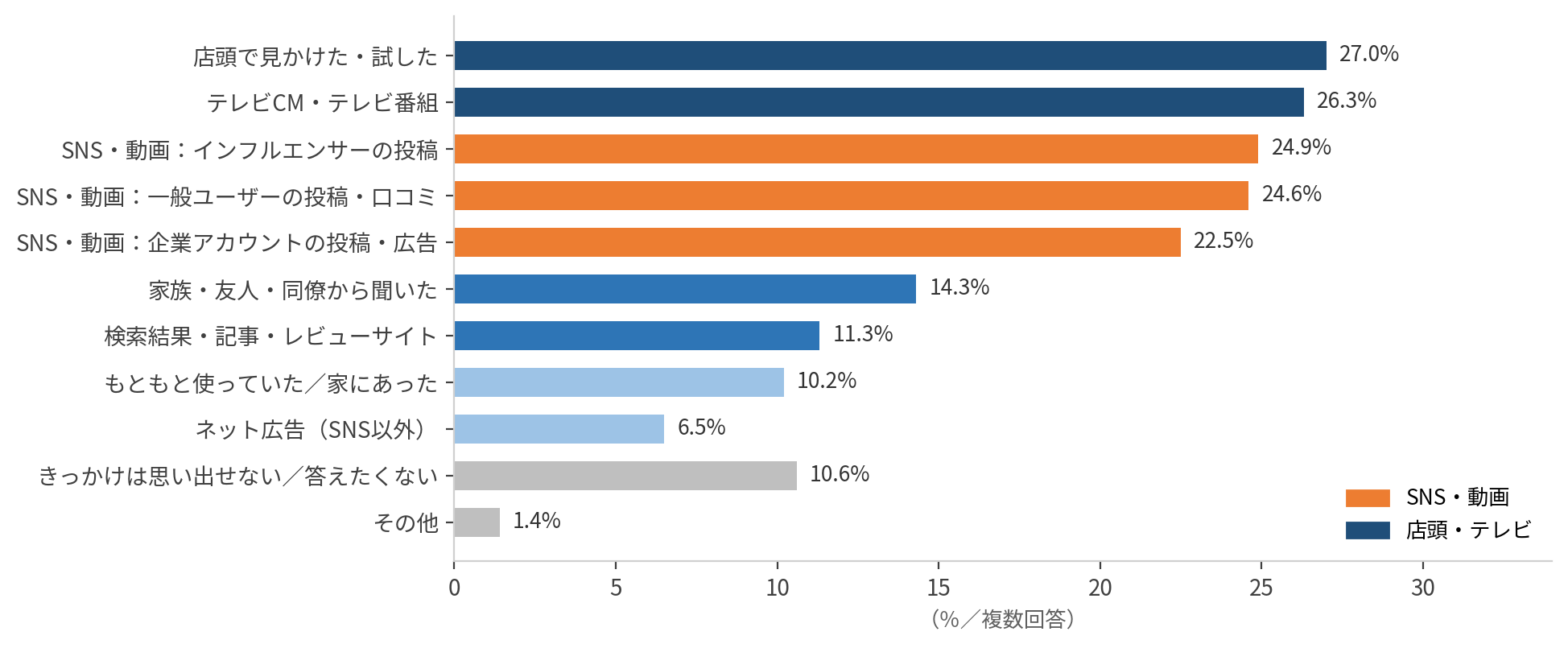 場面と商品を結びつけたきっかけ。店頭27.0%、テレビCM26.3%、SNS各項目が横並び