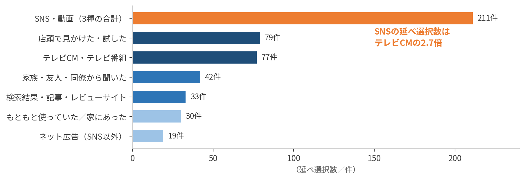 きっかけの延べ選択数。SNS3種211件はテレビCM77件の2.7倍