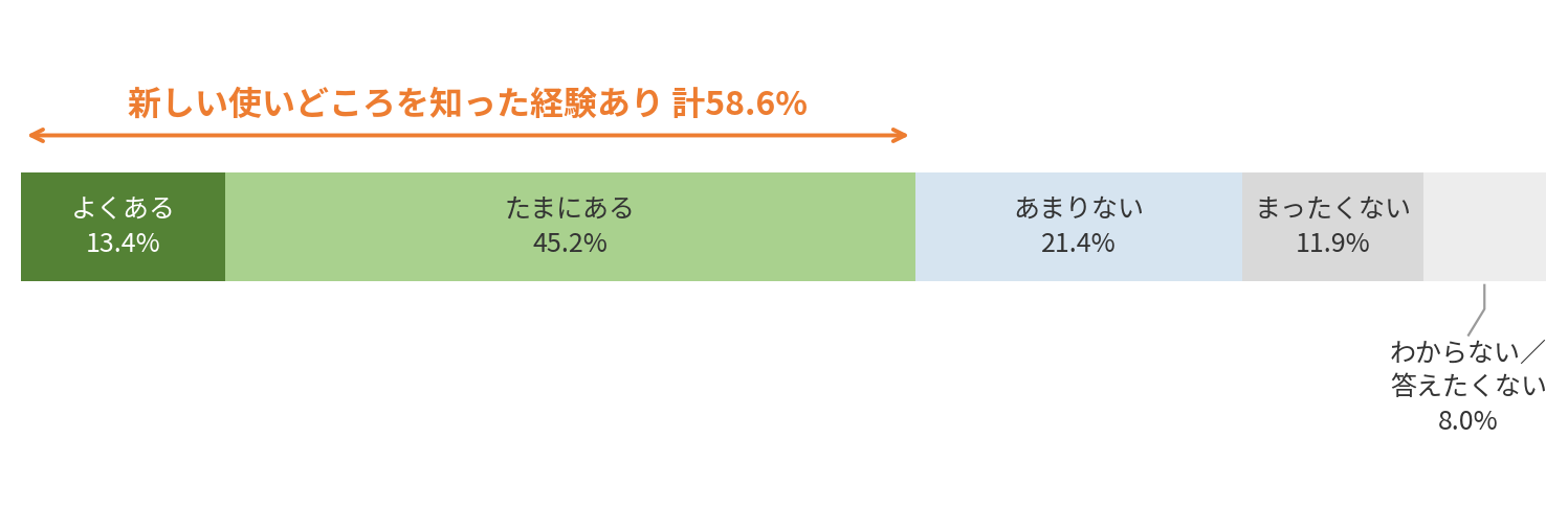 SNSで新しい使いどころを知った経験。58.6%が経験あり