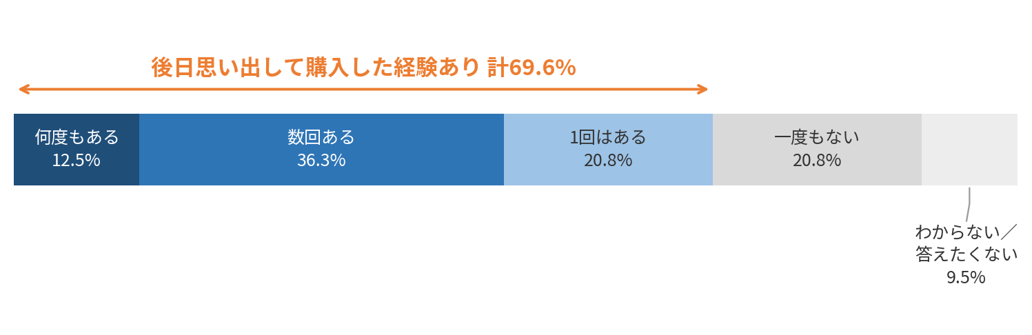 今は要らないと思った商品の後日購入経験。69.6%が経験あり